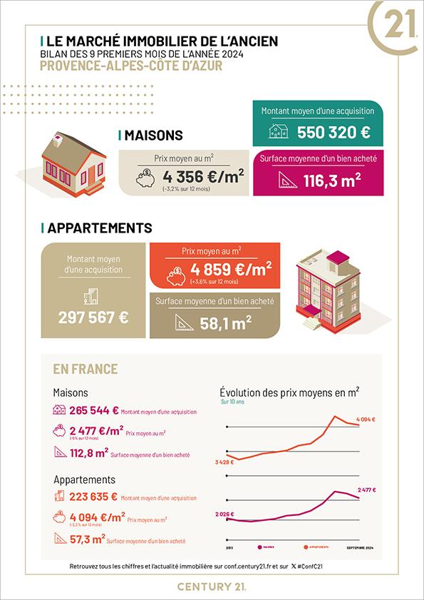 Immobilier - CENTURY 21 Sud Habitat - marché immobilier ancien, prix, appartements, estimer, vendre, acheter, louer, investir
