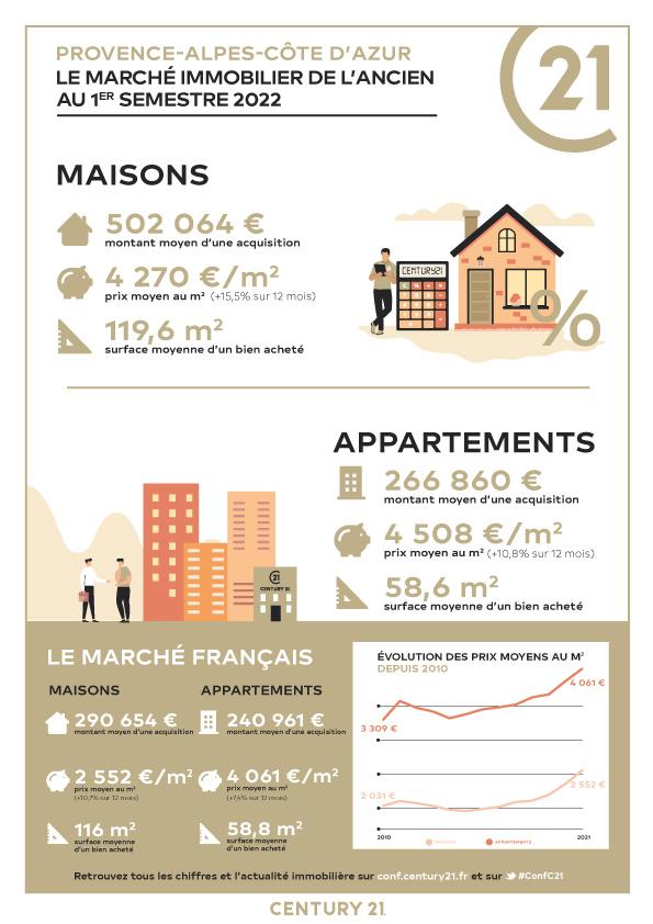 Immobilier - CENTURY 21 Sud Habitat - marché immobilier ancien, prix, appartements, estimer, vendre, acheter, louer, investir